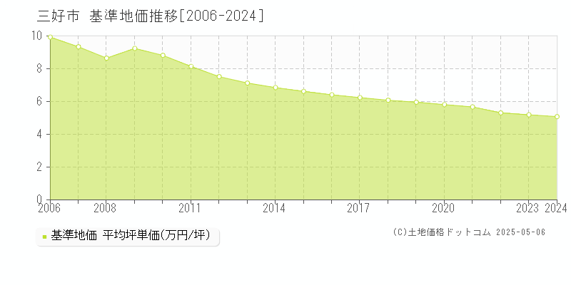 三好市全域の基準地価推移グラフ 