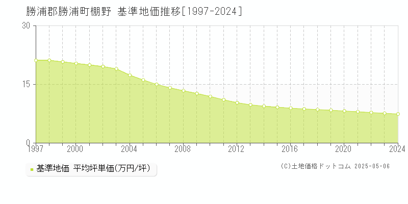 棚野(勝浦郡勝浦町)の基準地価推移グラフ(坪単価)[1997-2024年]