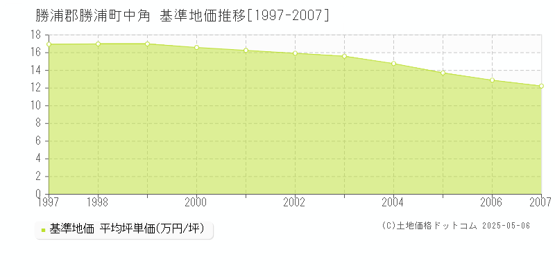 中角(勝浦郡勝浦町)の基準地価推移グラフ(坪単価)[1997-2007年]