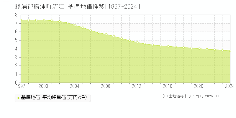 沼江(勝浦郡勝浦町)の基準地価推移グラフ(坪単価)[1997-2024年]