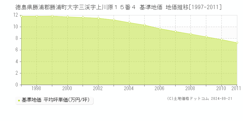 徳島県勝浦郡勝浦町大字三渓字上川原１５番４ 基準地価 地価推移[1997-2011]