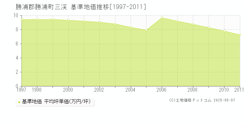 三渓(勝浦郡勝浦町)の基準地価推移グラフ(坪単価)[1997-2011年]
