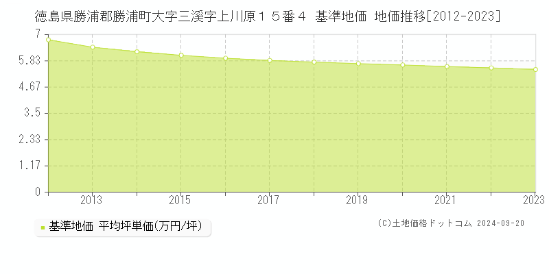 徳島県勝浦郡勝浦町大字三溪字上川原１５番４ 基準地価 地価推移[2012-2023]