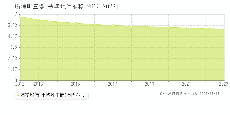 大字三溪(勝浦町)の基準地価推移グラフ(坪単価)[2012-2023年]