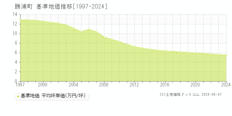 勝浦町(徳島県)の基準地価推移グラフ(坪単価)[1997-2024年]
