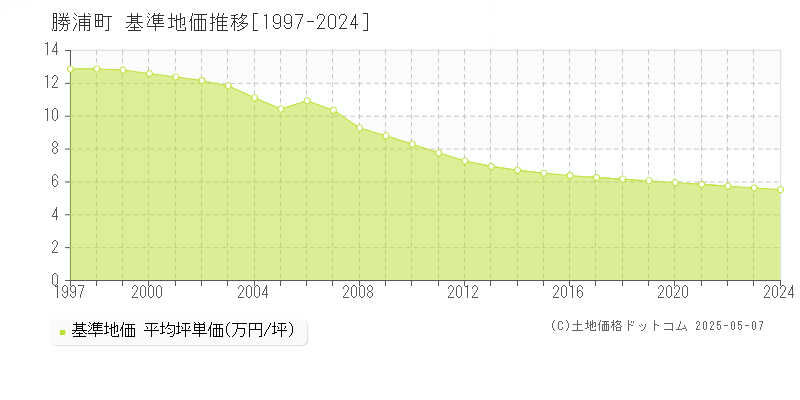 勝浦郡勝浦町の基準地価推移グラフ 