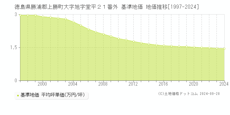 徳島県勝浦郡上勝町大字旭字堂平２１番外 基準地価 地価推移[1997-2024]