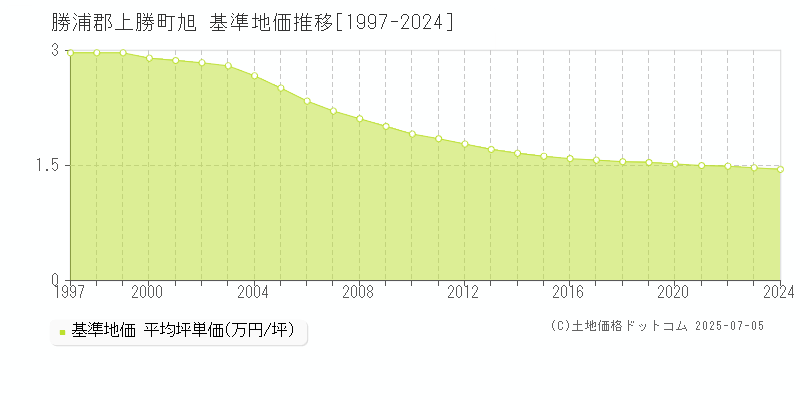 旭(勝浦郡上勝町)の基準地価推移グラフ(坪単価)[1997-2024年]