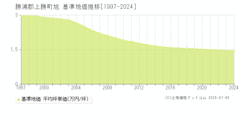 勝浦郡上勝町旭の基準地価推移グラフ 