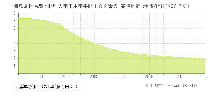 徳島県勝浦郡上勝町大字正木字平間１８２番５ 基準地価 地価推移[1997-2024]