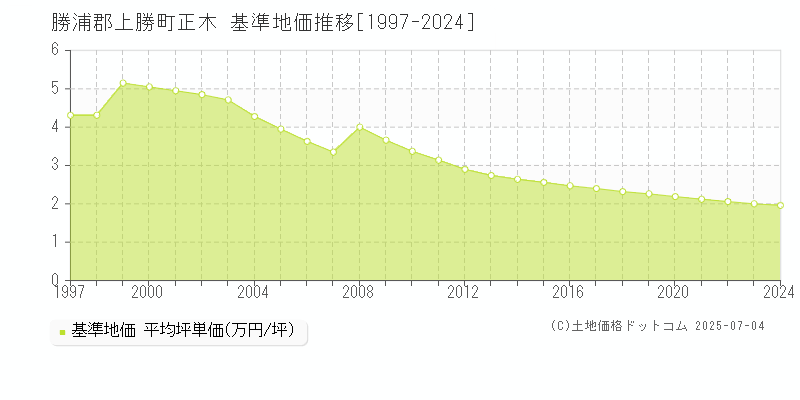 正木(勝浦郡上勝町)の基準地価推移グラフ(坪単価)[1997-2024年]
