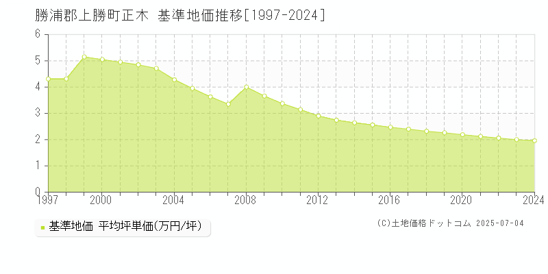 勝浦郡上勝町正木の基準地価推移グラフ 