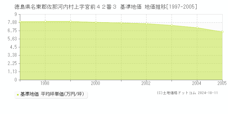 徳島県名東郡佐那河内村上字宮前４２番３ 基準地価 地価推移[1997-2005]