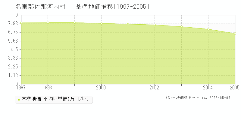上(名東郡佐那河内村)の基準地価推移グラフ(坪単価)[1997-2005年]