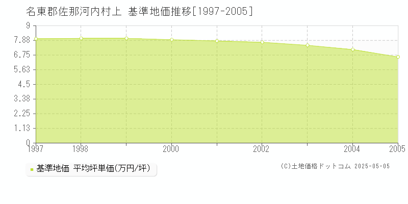 名東郡佐那河内村上の基準地価推移グラフ 