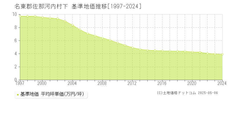 下(名東郡佐那河内村)の基準地価推移グラフ(坪単価)[1997-2024年]