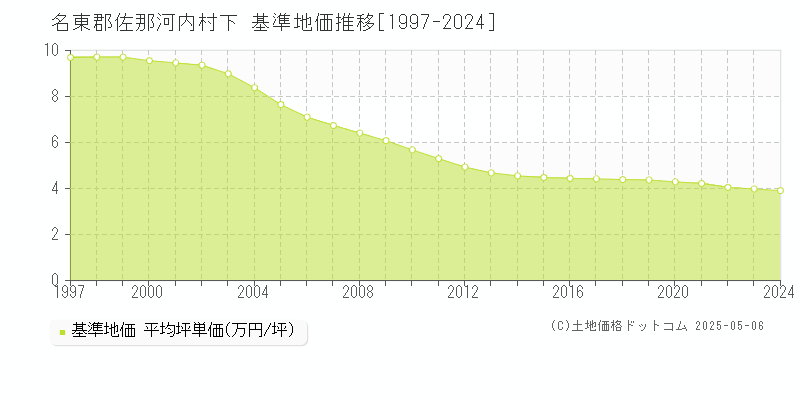 名東郡佐那河内村下の基準地価推移グラフ 