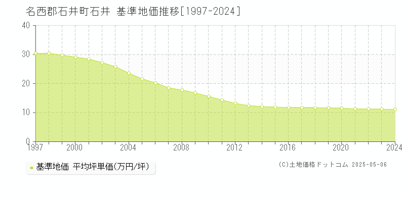 石井(名西郡石井町)の基準地価推移グラフ(坪単価)[1997-2024年]