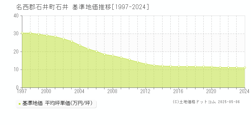 名西郡石井町石井の基準地価推移グラフ 