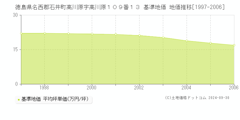 徳島県名西郡石井町高川原字高川原１０９番１３ 基準地価 地価推移[1997-2006]