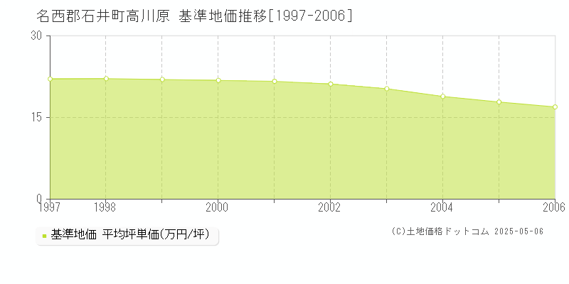 高川原(名西郡石井町)の基準地価推移グラフ(坪単価)[1997-2006年]