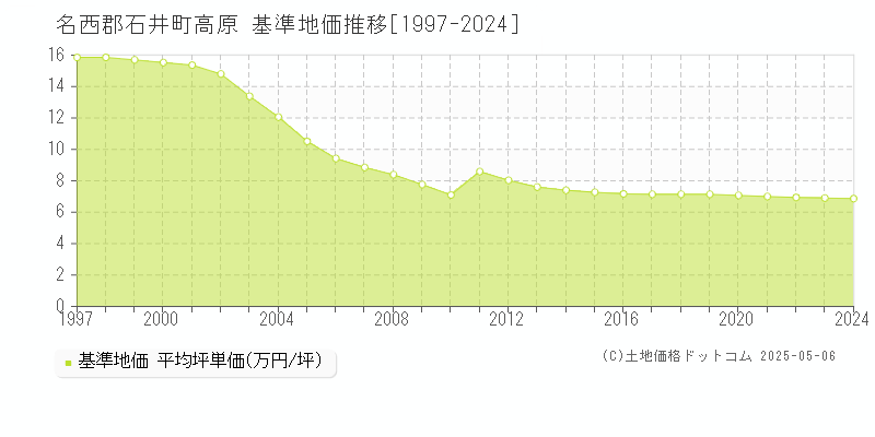 高原(名西郡石井町)の基準地価推移グラフ(坪単価)[1997-2024年]