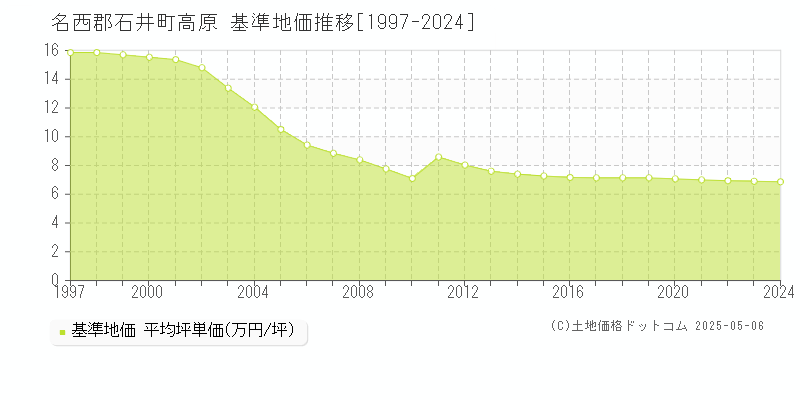 名西郡石井町高原の基準地価推移グラフ 