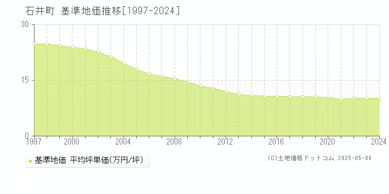 石井町(徳島県)の基準地価推移グラフ(坪単価)[1997-2024年]