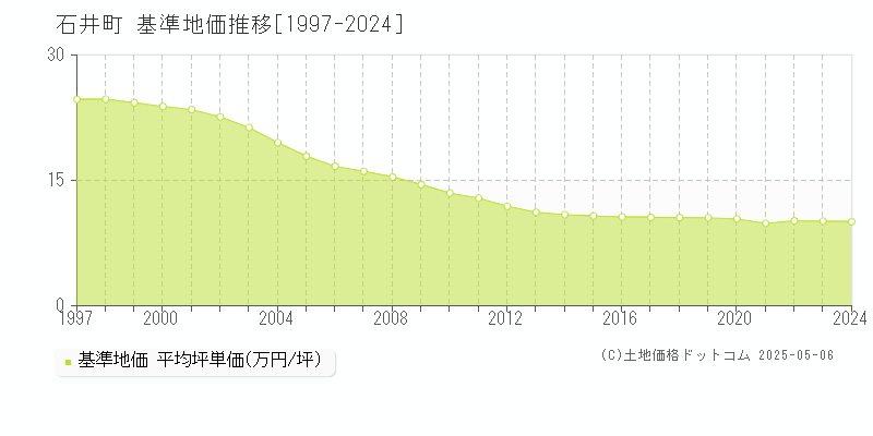 名西郡石井町の基準地価推移グラフ 