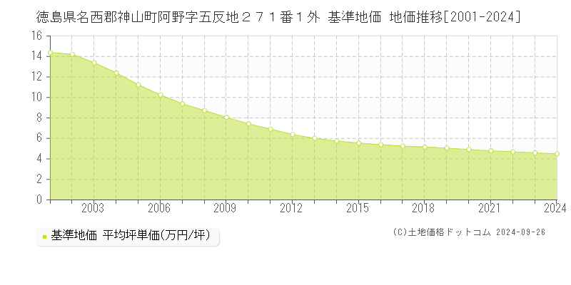 徳島県名西郡神山町阿野字五反地２７１番１外 基準地価 地価推移[2001-2024]
