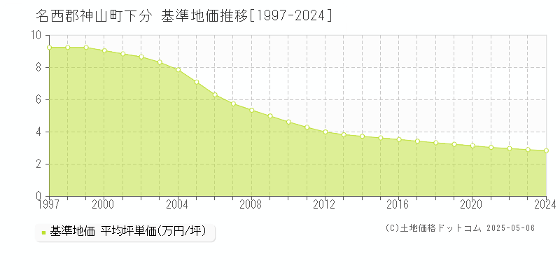 下分(名西郡神山町)の基準地価推移グラフ(坪単価)[1997-2024年]