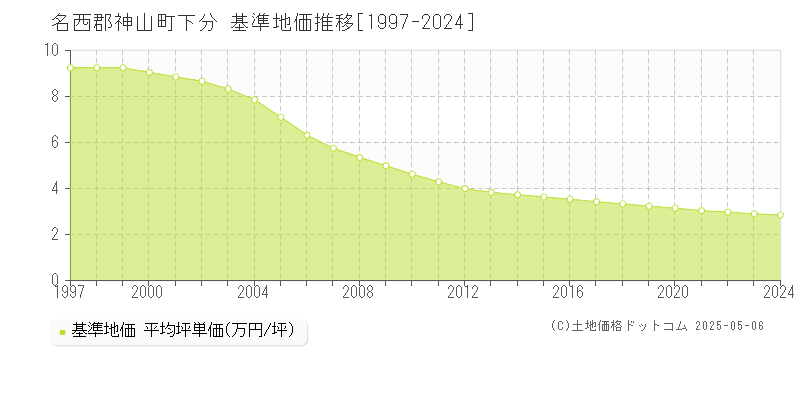 名西郡神山町下分の基準地価推移グラフ 