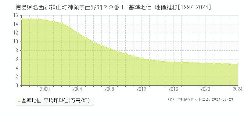 徳島県名西郡神山町神領字西野間２９番１ 基準地価 地価推移[1997-2024]