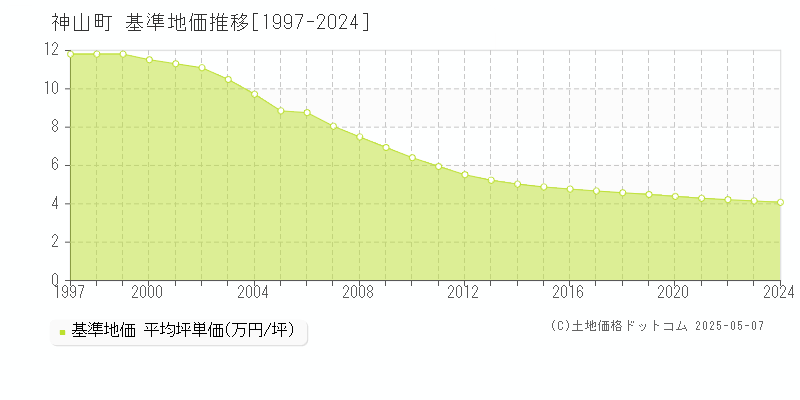 神山町(徳島県)の基準地価推移グラフ(坪単価)[1997-2024年]