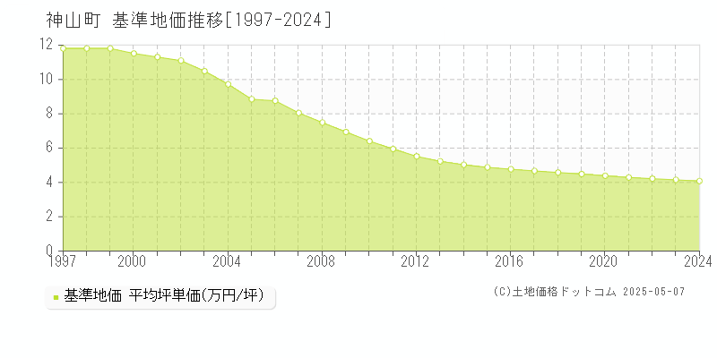 名西郡神山町の基準地価推移グラフ 