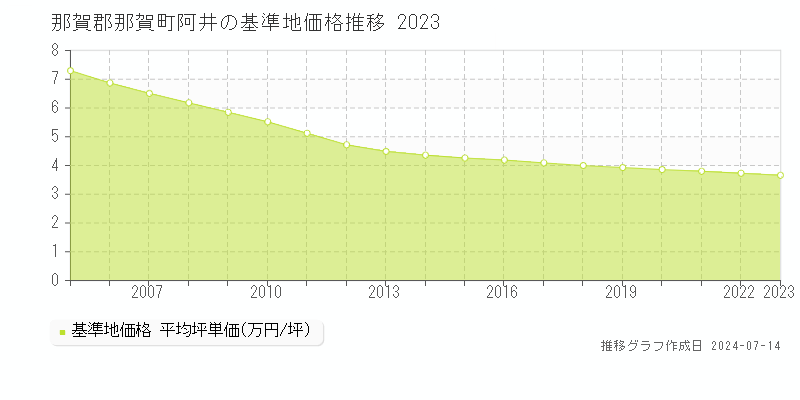 那賀郡那賀町阿井の基準地価推移グラフ 