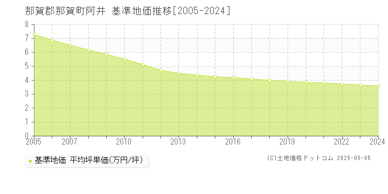 那賀郡那賀町阿井の基準地価推移グラフ 