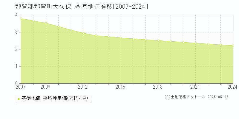 大久保(那賀郡那賀町)の基準地価推移グラフ(坪単価)[2007-2024年]