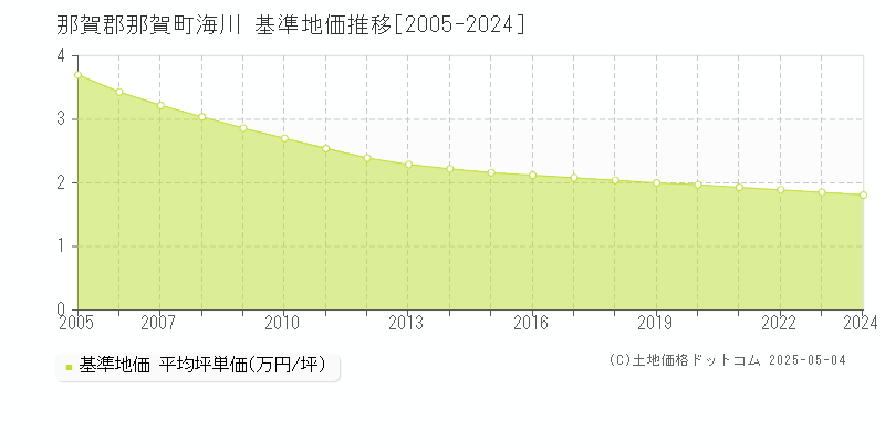 海川(那賀郡那賀町)の基準地価推移グラフ(坪単価)[2005-2024年]