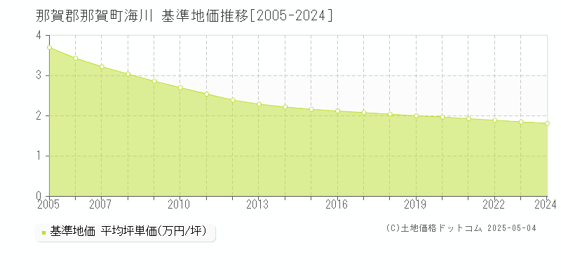 那賀郡那賀町海川の基準地価推移グラフ 