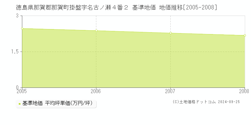 徳島県那賀郡那賀町掛盤字名古ノ瀬４番２ 基準地価 地価推移[2005-2008]