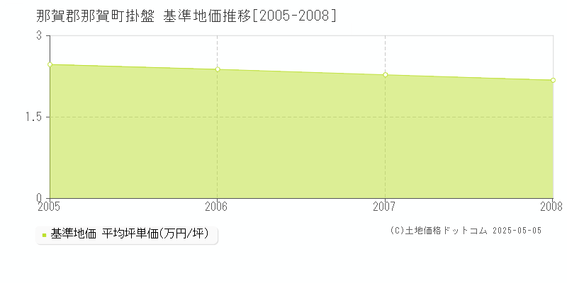 掛盤(那賀郡那賀町)の基準地価推移グラフ(坪単価)[2005-2008年]