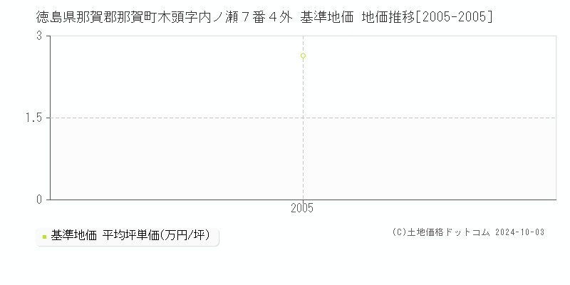 徳島県那賀郡那賀町木頭字内ノ瀬７番４外 基準地価 地価推移[2005-2005]