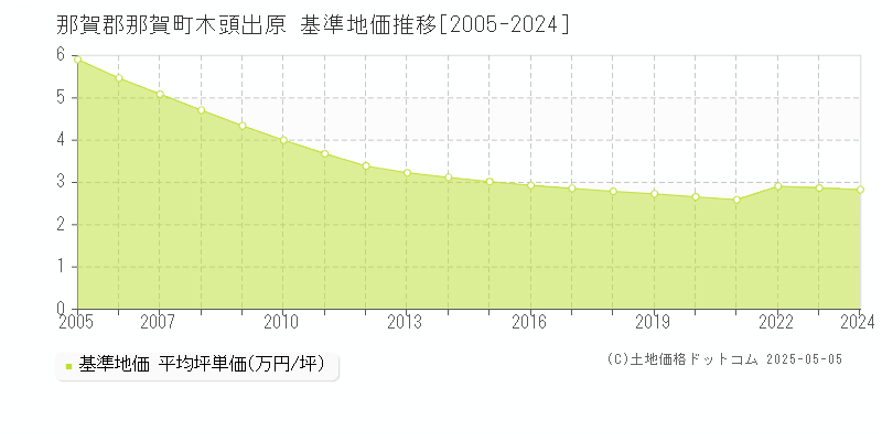 木頭出原(那賀郡那賀町)の基準地価推移グラフ(坪単価)[2005-2024年]