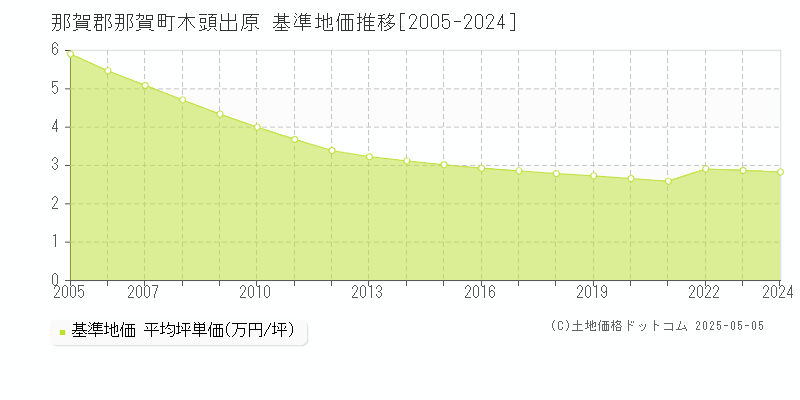 那賀郡那賀町木頭出原の基準地価推移グラフ 