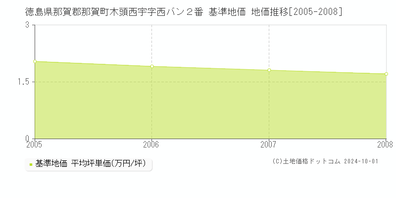 徳島県那賀郡那賀町木頭西宇字西バン２番 基準地価 地価推移[2005-2008]