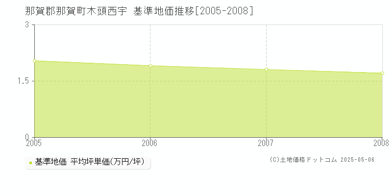 木頭西宇(那賀郡那賀町)の基準地価推移グラフ(坪単価)[2005-2008年]