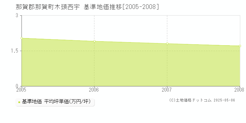 那賀郡那賀町木頭西宇の基準地価推移グラフ 