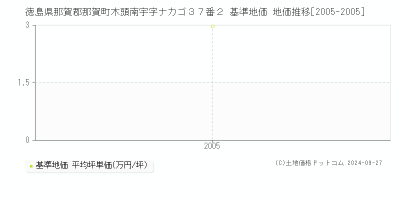 徳島県那賀郡那賀町木頭南宇字ナカゴ３７番２ 基準地価 地価推移[2005-2005]