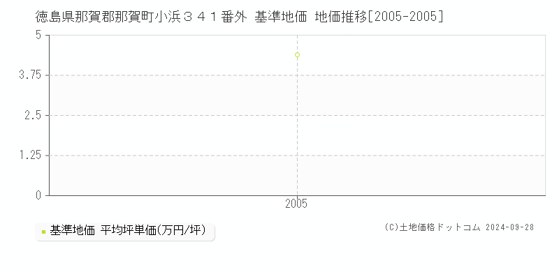 徳島県那賀郡那賀町小浜３４１番外 基準地価 地価推移[2005-2005]